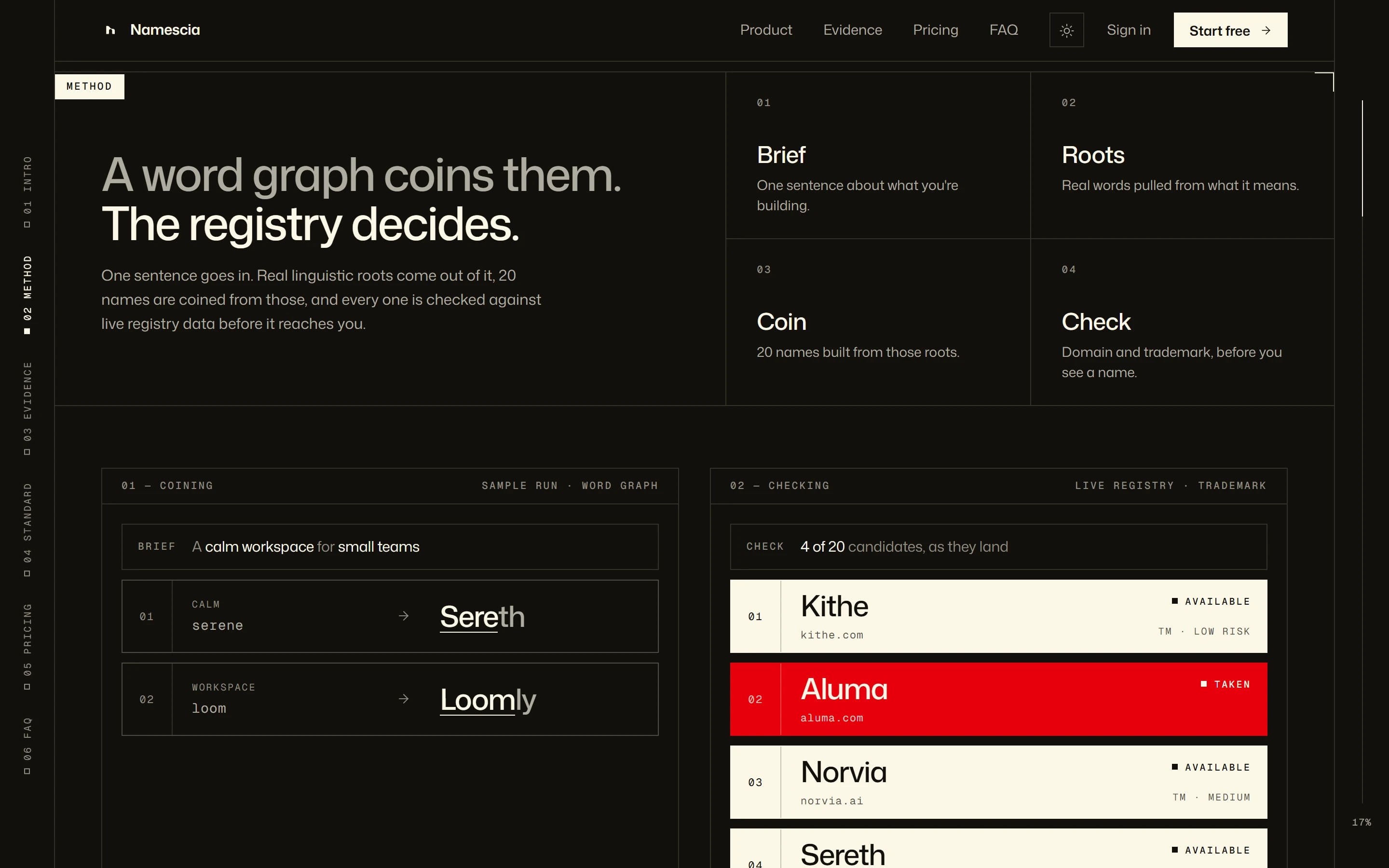 The method: a word graph turning a brief into roots and names, and a live registry check marking each one available or taken.